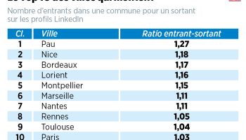 , Le top 10 des villes les plus attractives pour les actifs, selon LinkedIn
